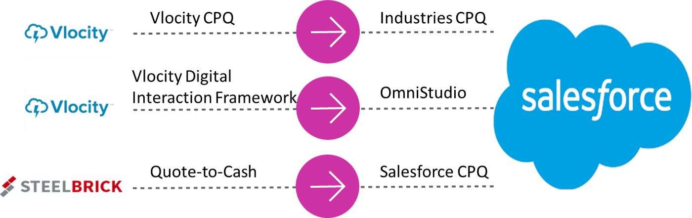 Salesforce Revenue Cloud CPQ 