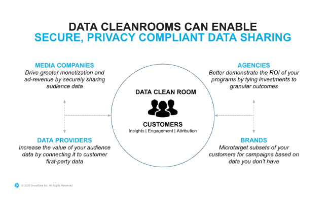 Snowflake Data Clean Rooms Description Image