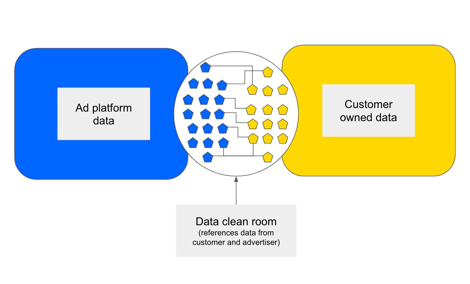 data-clean-room V2 is a Snowflake Select partner