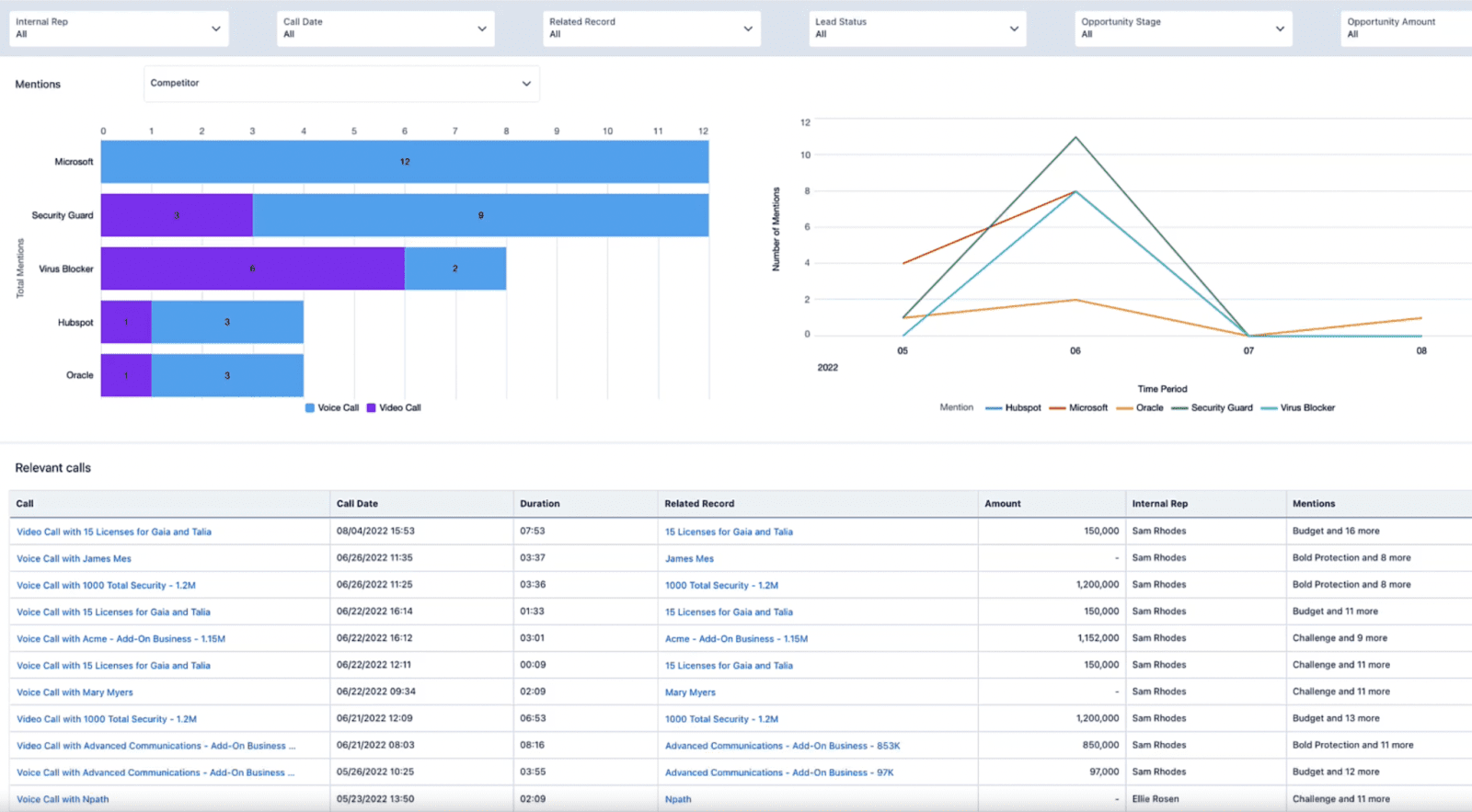 Sales Engagement Dashboard