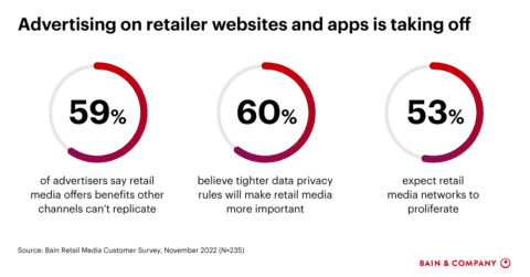 Leveraging Your Retail Data to Create and Scale Your Retail Media ...