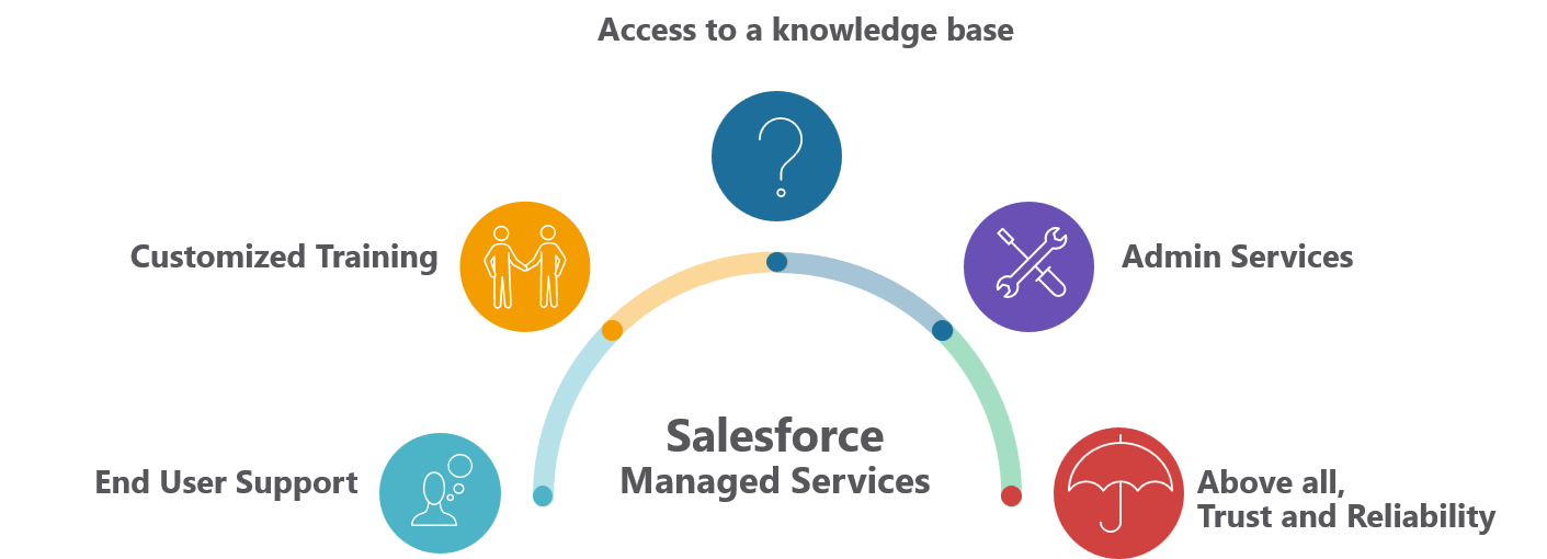 V2 Salesforce Managed Services