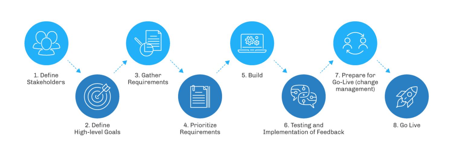 What does a Salesforce Implementation look like