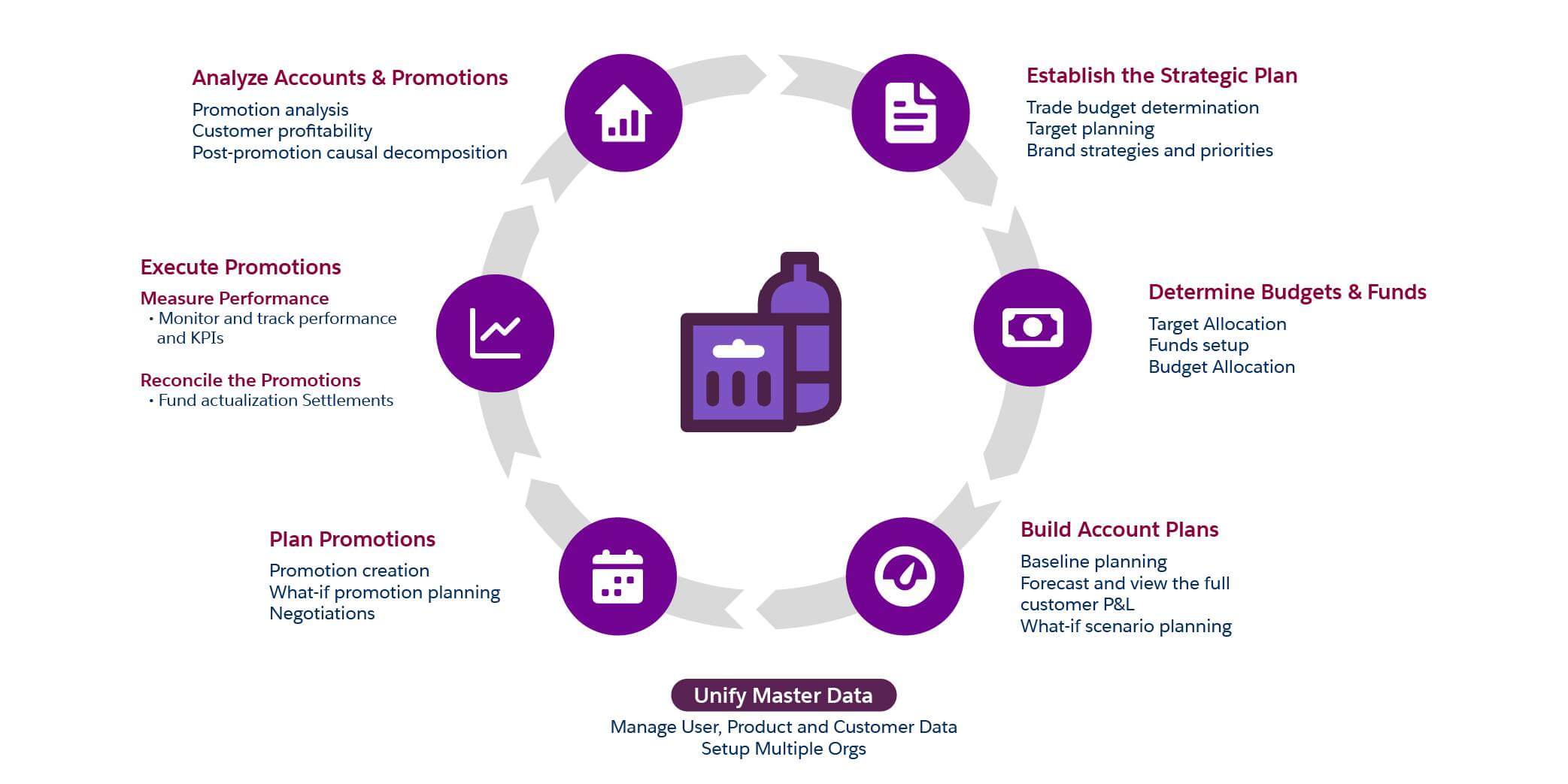 Consumer Goods Cloud TPM by Salesforce