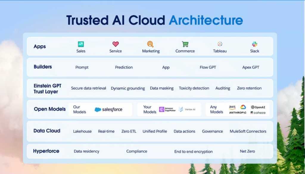 How Generative AI Models on Salesforce Work