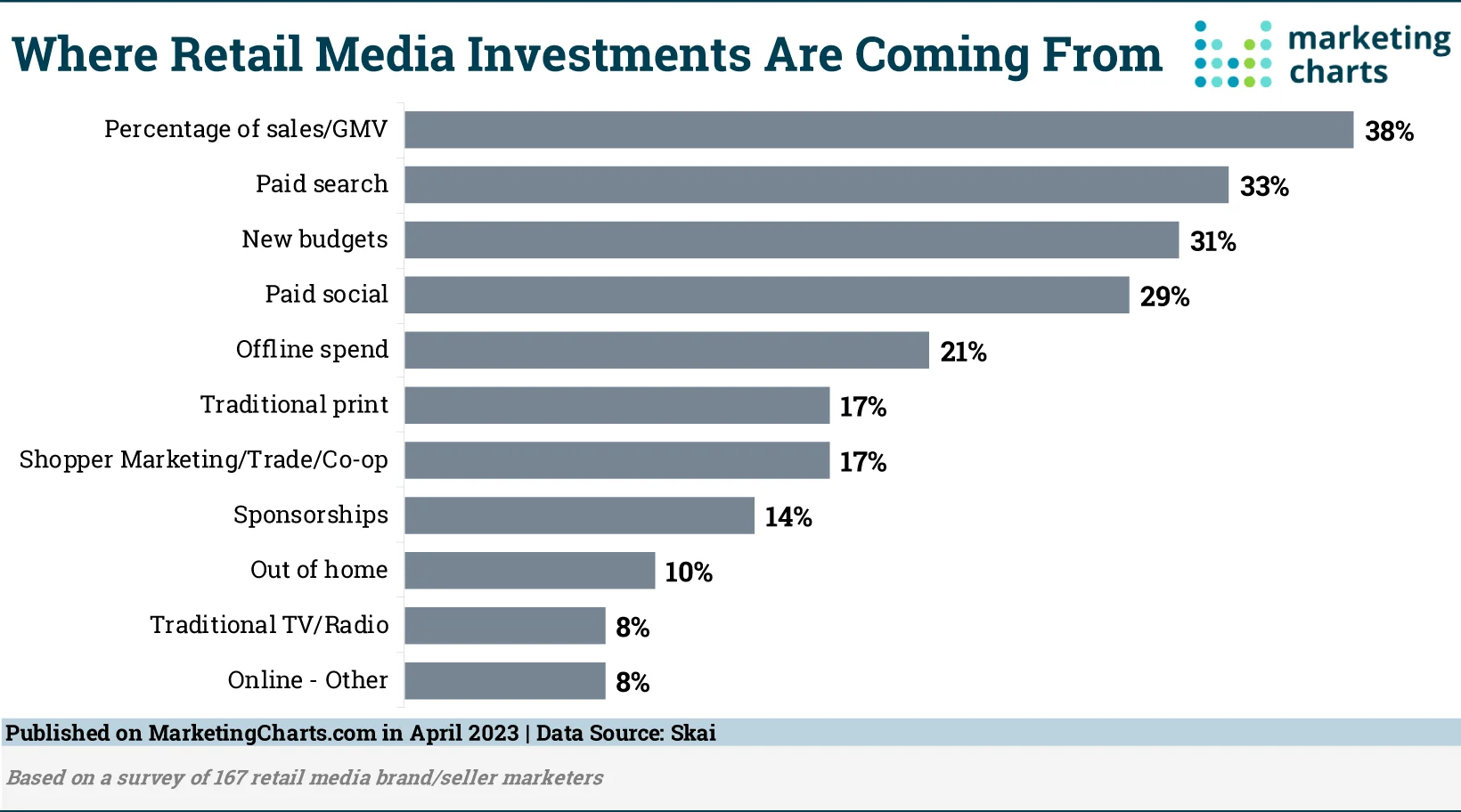 Skai-Where-Retail-Media-Investments-are-Coming-From-Apr2023.png