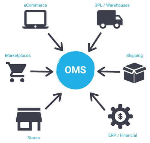 Salesforce order management OMS Evaluation