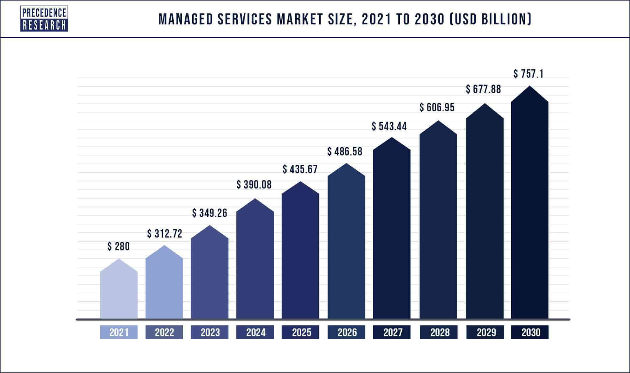 Why Managed Services Can help you do more with less