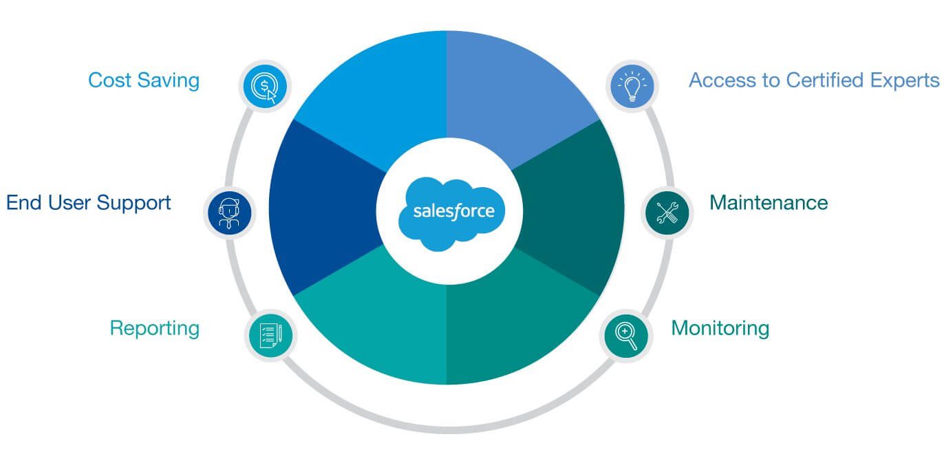 Learn more about our Salesforce Managed Services