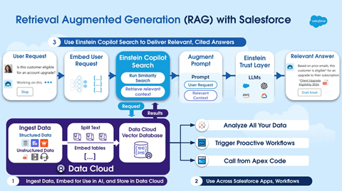 New Vector Database in Salesforce Data Cloud Will Power AI, Analytics, and Automation