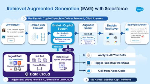 Salesforce Einstein Announces New Copilot Updates: New AI Search and More