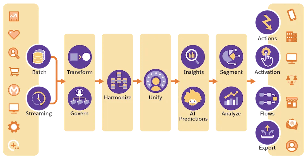 The magic of data cloud