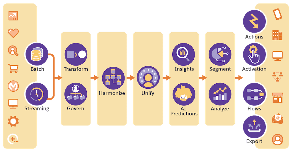 data cloud - how it works customer service powered by salesforce AI