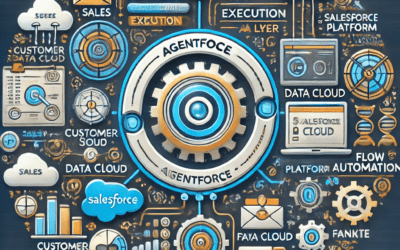 Salesforce Agentforce: Revolutionizing the Modern Enterprise