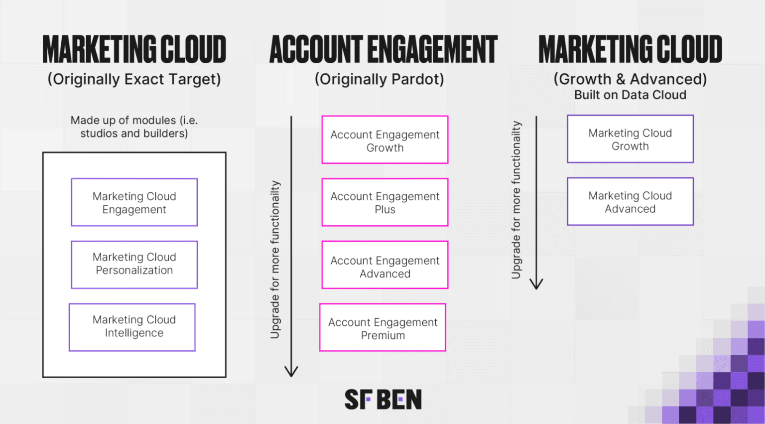 updates to marketing cloud 