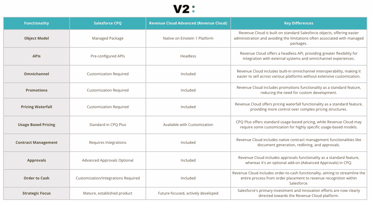 CPQ vs Revenue Cloud Learn about the end of CPQ