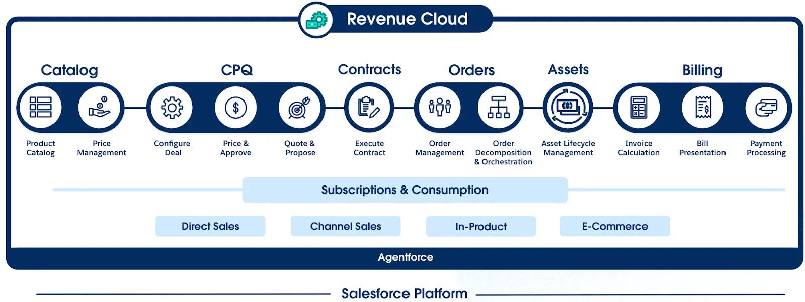 Revenue Cloud capabilities