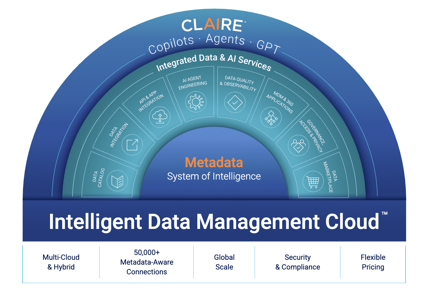 Informatica ad sales for data cloud