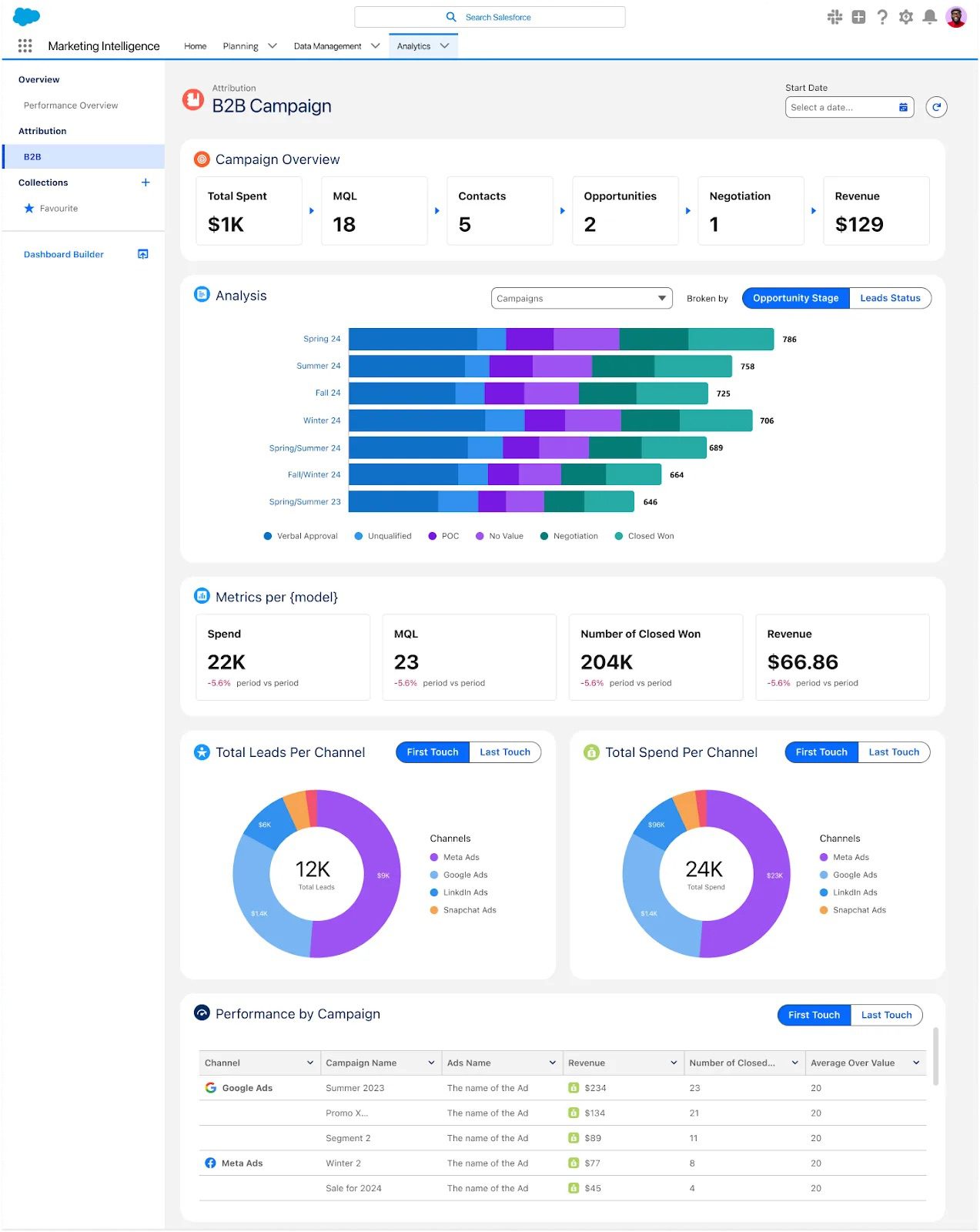 Marketing Cloud Intelligence for Ad Sales V2 can help with ad sales and data cloud