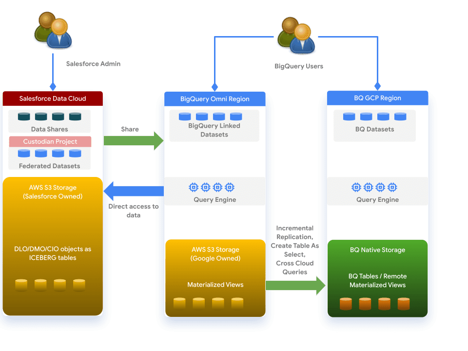 bigquery cloud architecture biquery for ad sales
