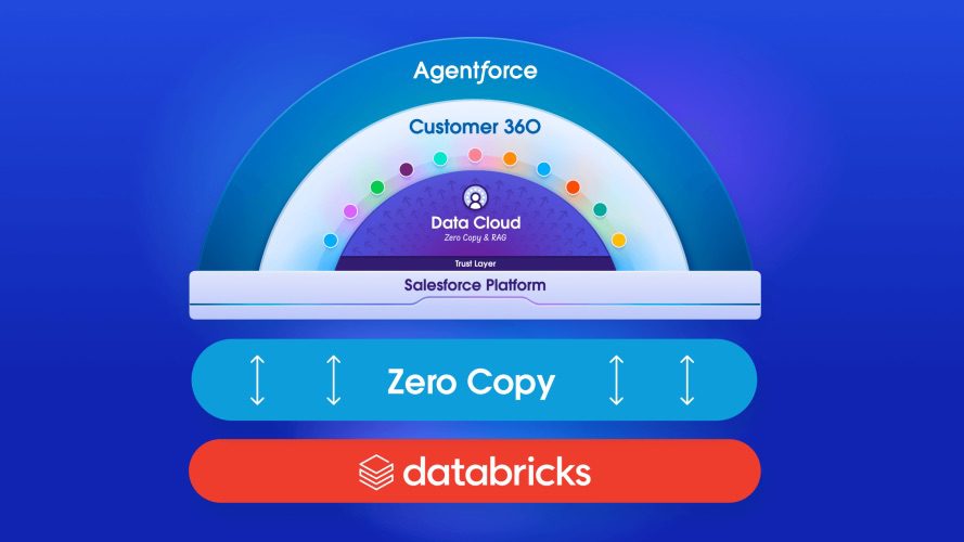 zero-copy-databricks-marquee_c11609 V2 can help with ad sales and data cloud