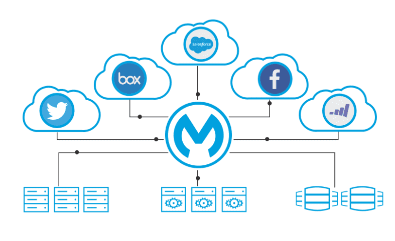 mulesoft with salesforce V2 can help with ad sales and data cloud